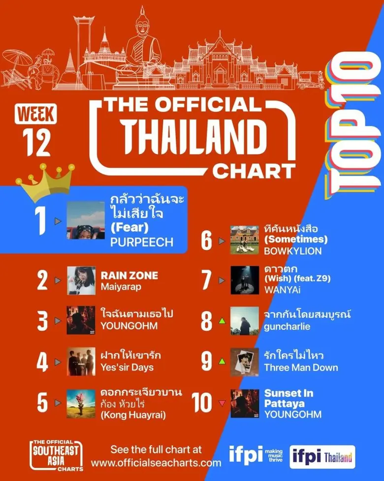 PURPEECH แรงไม่หยุด! "กลัวว่าฉันจะไม่เสียใจ (Fear)" ครอง No.1 ไทย 8 สัปดาห์รวด บน "The Official Thailand Chart"