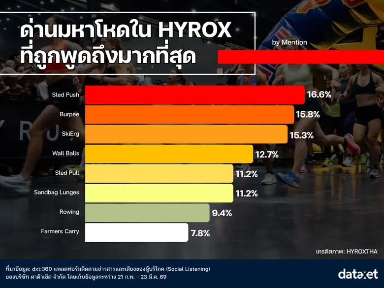 เจาะอินไซต์ HYROX BKK 2026: ปรากฏการณ์ "มาราธอนสายยิม" สุดแมส