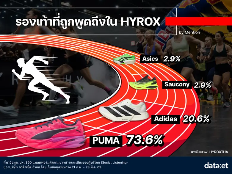 เจาะอินไซต์ HYROX BKK 2026: ปรากฏการณ์ "มาราธอนสายยิม" สุดแมส