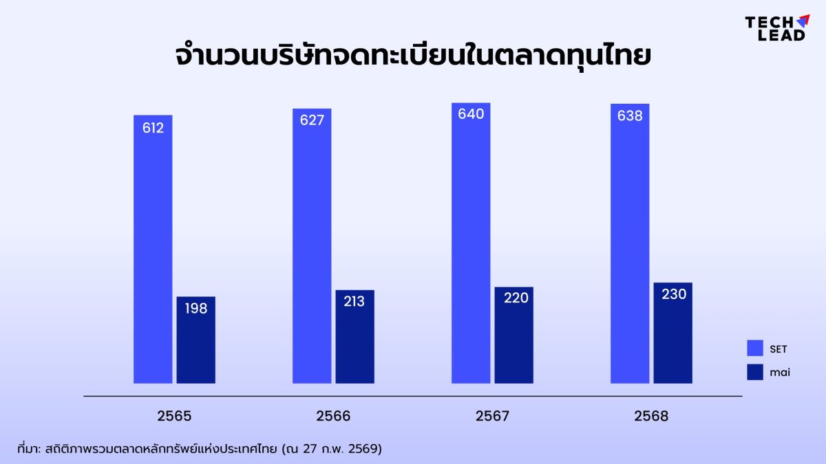 เมื่อจำนวนบริษัทจดทะเบียนใน SET และ mai เ...