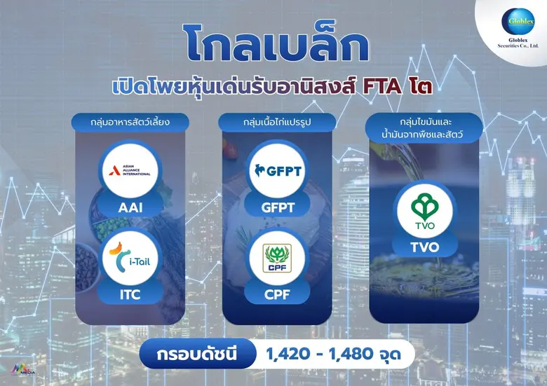 บล. โกลเบล็ก (GBS) ประเมิน SET สัปดาห์นี้ผันผวนในกร...