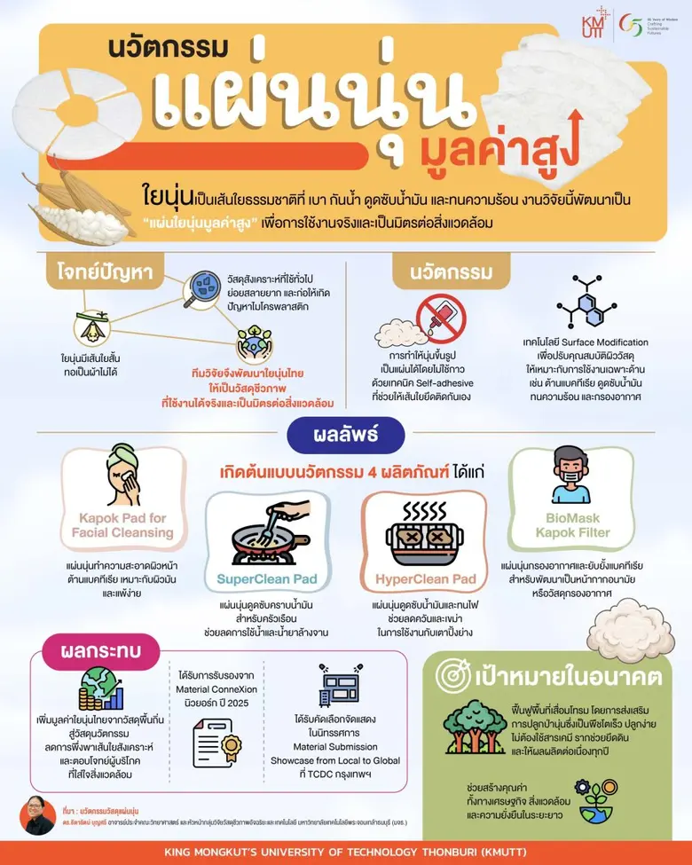 ใยนุ่น (Kapok Fibel) เป็นเส้นใยธรรมชาติสีขาวนวล นุ่...