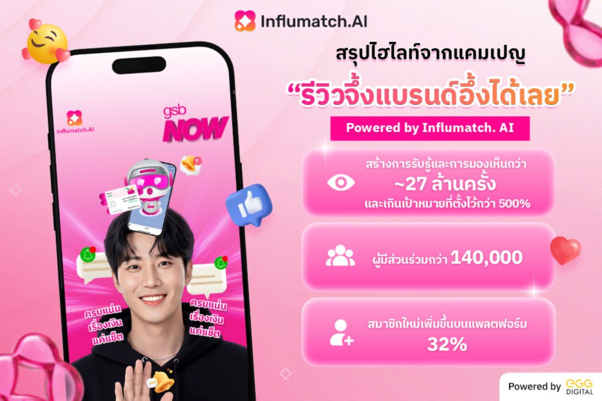 "เอ้ก ดิจิทัล" ประกาศความสำเร็จเวทีแจ้งเกิดครีเอเตอร์หน้าใหม่ในแคมเปญ "รีวิวจึ้งแบรนด์อึ้งได้เลย" รุกขับเคลื่อน Creator Ecosystem เชื่อมแบรนด์และครีเอเตอร์สู่การเติบโตไปพร้อมกัน