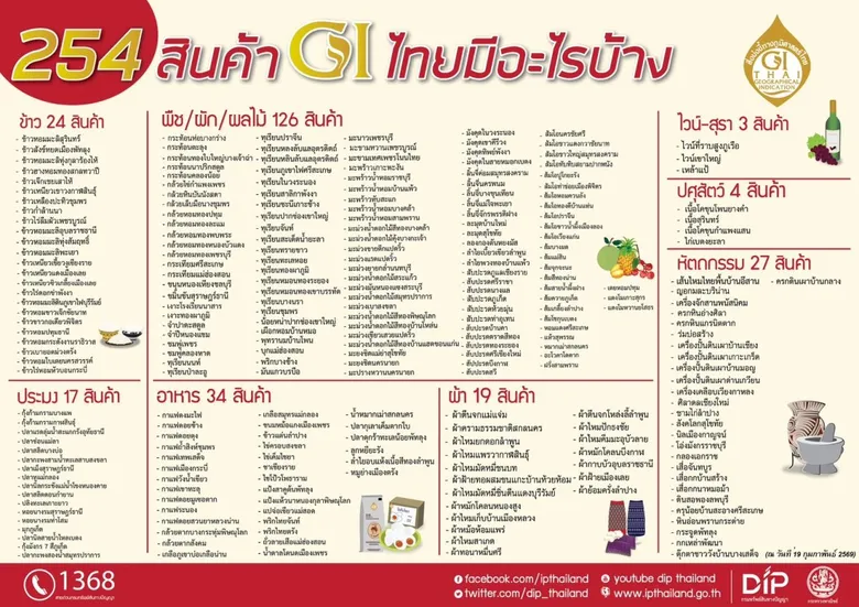 กรมทรัพย์สินทางปัญญา เผยผลสำเร็จ พา GI ไทยเติบโตต่อเนื่อง พร้อมเปิดแผนส่งเสริมครบวงจร ตั้งเป้าสร้างมูลค่าเพิ่มอีก 2,000 ล้านบาท ในปี 2569