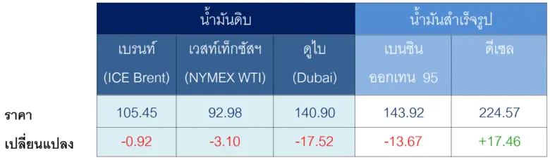 ตารางราคาน้ำมันเฉลี่ยรายสัปดาห์ [เหรียญสห...