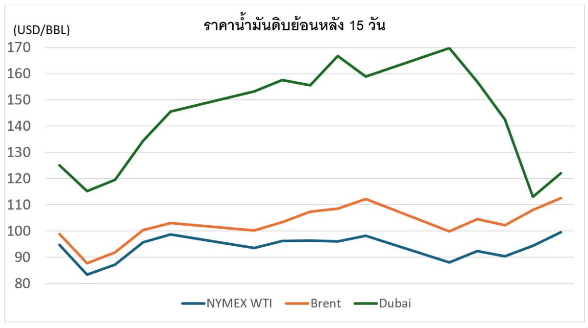 สถานการณ์ตลาดน้ำมัน สัปดาห์วันที่ 30 มี.ค. 69 - 3 เม.ย. 69 และแนวโน้มสัปดาห์วันที่ 6-10 เม.ย. 69