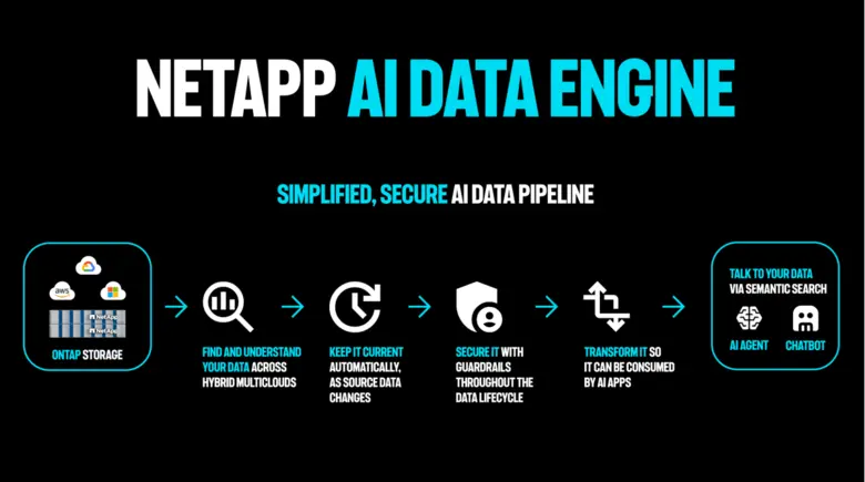 NetApp AI Data Engine is launching to add...
