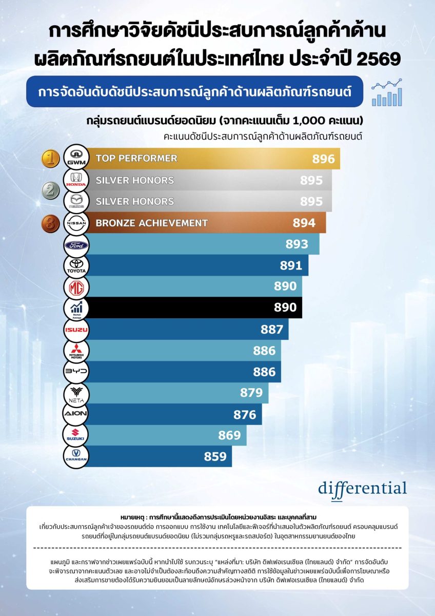 บริษัท ดิฟเฟอเรนเชียล (ไทยแลนด์) จำกัด บร...