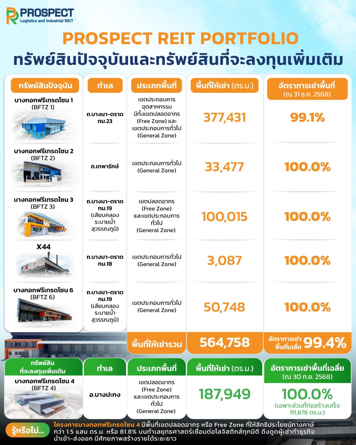 พื้นที่ยุทธศาสตร์ศูนย์กลางอุตสาหกรรมและโล...