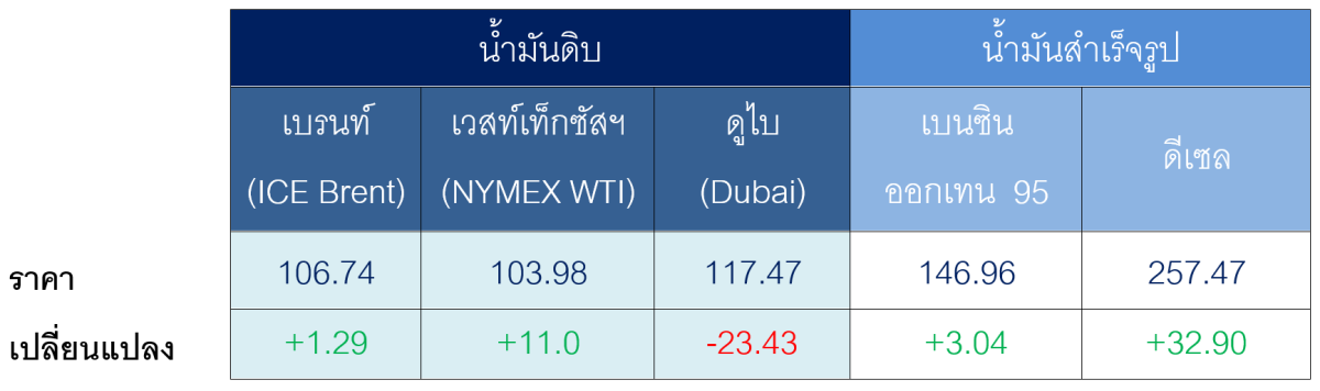 ตารางราคาน้ำมันเฉลี่ยรายสัปดาห์ [เหรียญสห...