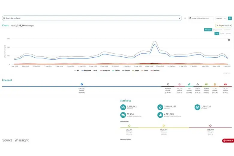 เอบีเอ็ม ชี้วิกฤตน้ำมันขาดแคลน คือบทพิสูจน์ความเชื่อมั่น แนะองค์กรสื่อสารให้ชัด เพื่อให้ "คนเชื่อใจ" และ "AI อ้างอิงได้"