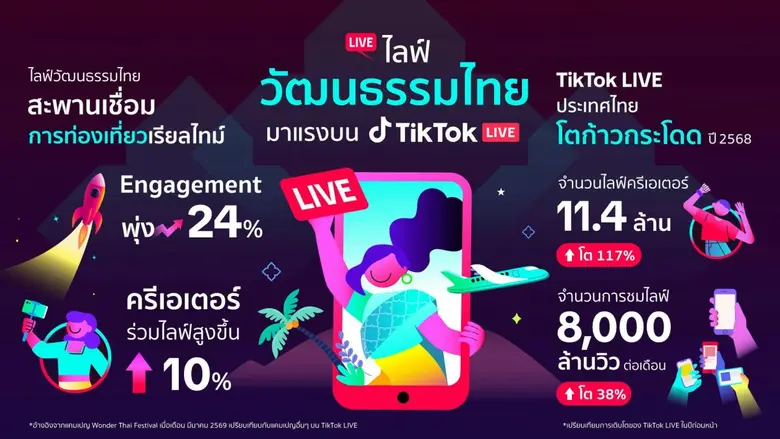 TikTok Partners with TAT to Drive Thai Culture and Tourism Economy through "LIVE" Streaming as 2025 Monthly Views Hit 8 Billion