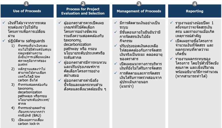 Climate Transition Bond Guidelines มาตรฐานตราสารหนี้เพื่อการเปลี่ยนผ่าน Climate Transition Bond Guidelines
