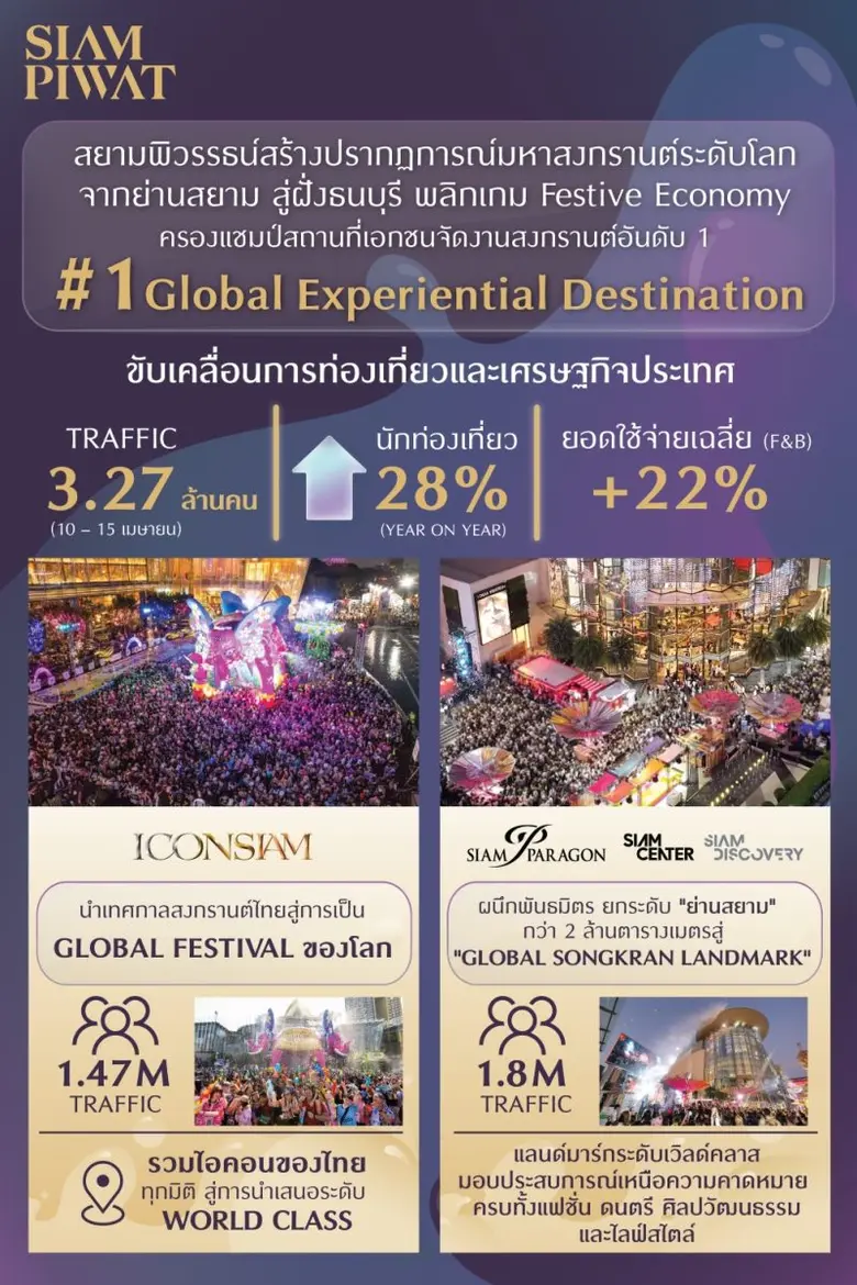 Siam Piwat achieved a major milestone dur...