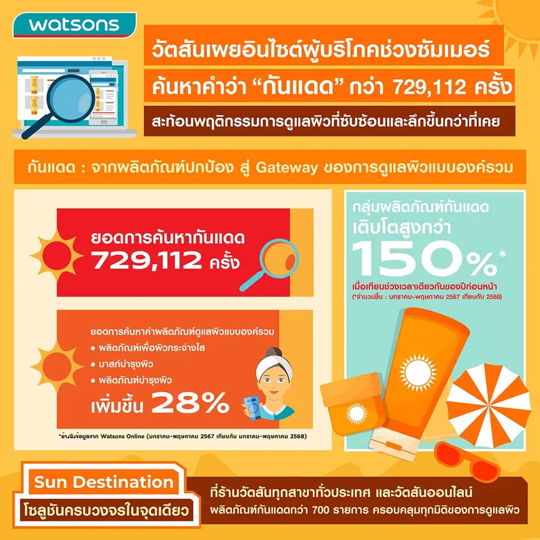 ยอดขายกันแดดเติบโตกว่า 150% ชี้ผู้บริโภคไ...