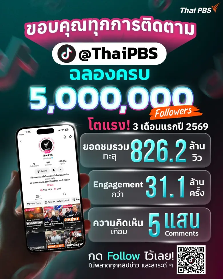 ปังไม่หยุด! TikTok @ThaiPBS แตะ 5 ล้านผู้ติดตามเดินหน้าสื่อสาธารณะยุคใหม่ เข้าถึงคนไทยทุก Gen