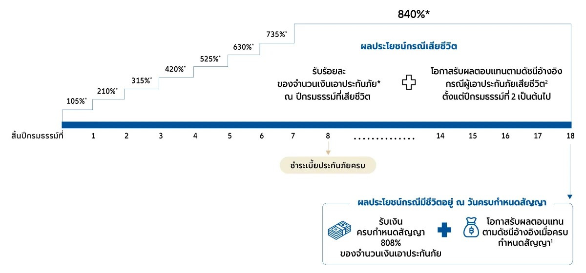 อลิอันซ์ อยุธยา เปิดตัว "มาย สมาร์ต อินเด็กซ์ 18/8" ทางเลือกใหม่ของการออมยุคดอกเบี้ยผันผวน ชูโอกาสเติบโตตามดัชนี พร้อมเงินก้อนสูงสุด 808% และคุ้มครองชีวิตยาว 18 ปี