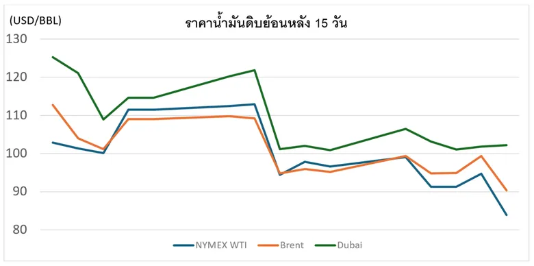 สถานการณ์ตลาดน้ำมัน สัปดาห์วันที่ 20-24 เม.ย. 69 และแนวโน้มสัปดาห์วันที่ 27 เม.ย. -1 พ.ค. 69