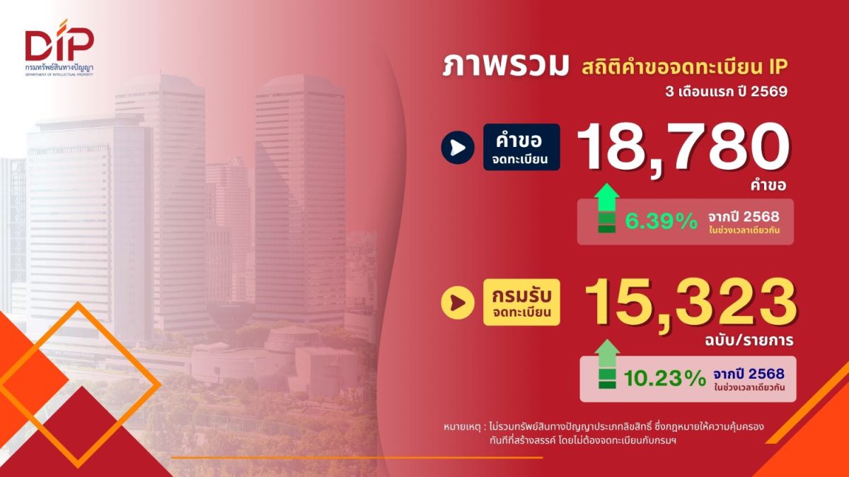 กรมทรัพย์สินทางปัญญา เร่งเพิ่มประสิทธิภาพคุ้มครอง IP ในไทย ดันยอดรับจดทะเบียนโตกว่า 10.23% ใน 3 เดือนแรกปี 69