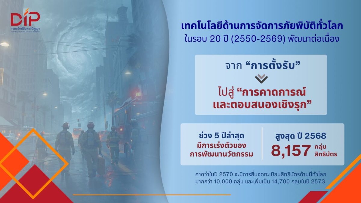 กรมทรัพย์สินทางปัญญา เผยบทวิเคราะห์แนวโน้...