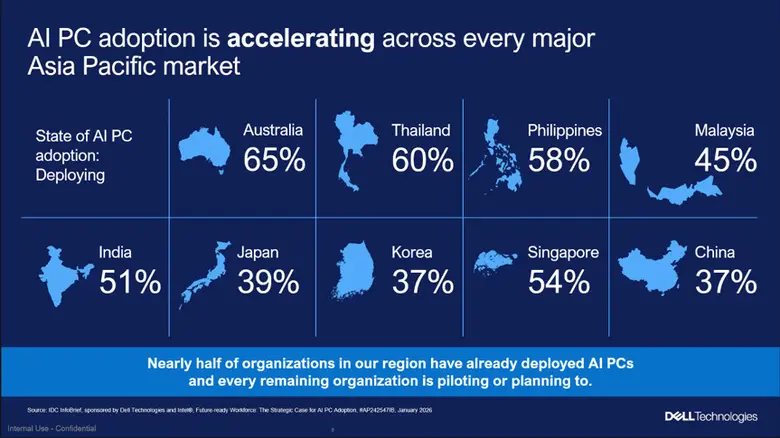 เดลล์ เทคโนโลยีส์ เผยข้อมูลการนำ AI ระดับองค์กรมาใช...