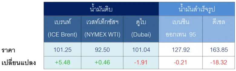 ตารางราคาน้ำมันเฉลี่ยรายสัปดาห์ [เหรียญสหรัฐฯ ต่อบา...