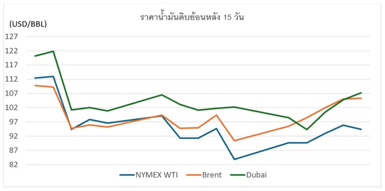สถานการณ์ตลาดน้ำมัน สัปดาห์วันที่ 27 เม.ย.-1 พ.ค. 69 และแนวโน้มสัปดาห์วันที่ 4-8 พ.ค. 69