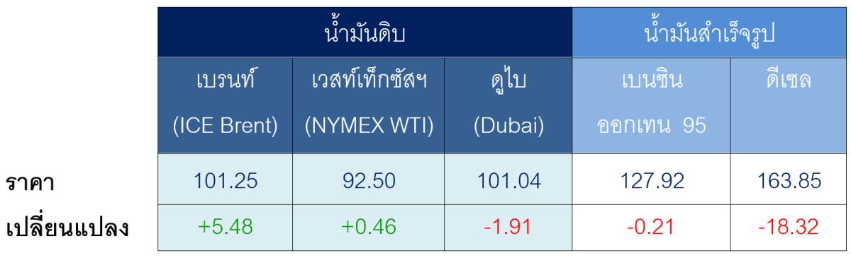 ตารางราคาน้ำมันเฉลี่ยรายสัปดาห์ [เหรียญสห...
