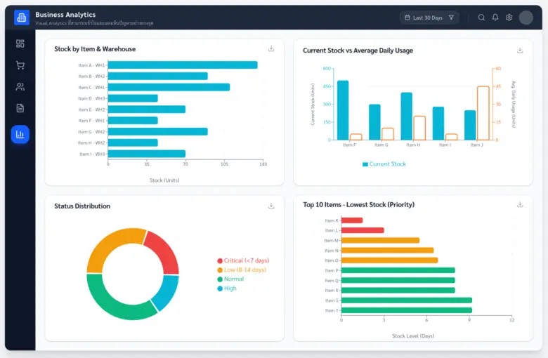 GridWMS พลิกเกมบริหารคลังสินค้า ผสาน AI และ ERP ยกระดับประสิทธิภาพธุรกิจยุคดิจิทัล