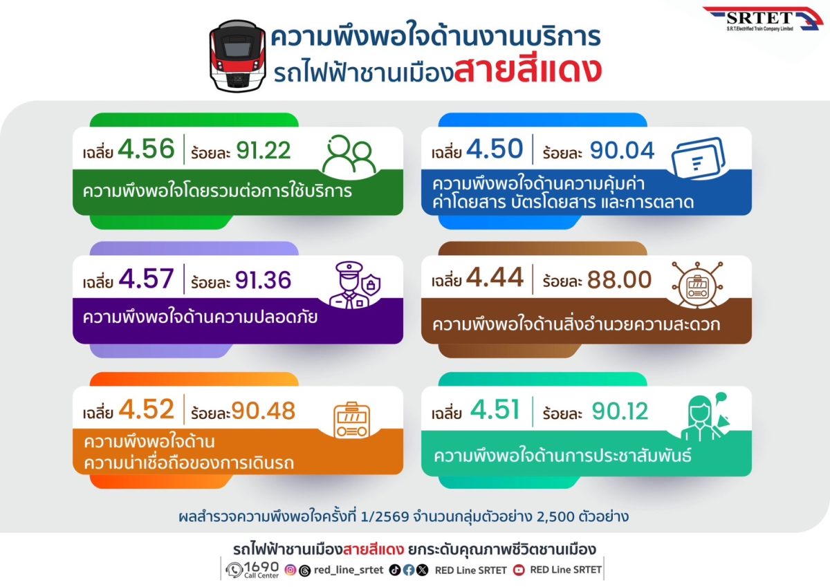 รถไฟฟ้าชานเมืองสายสีแดง เปิดเผยผลสำรวจความพึงพอใจขอ...