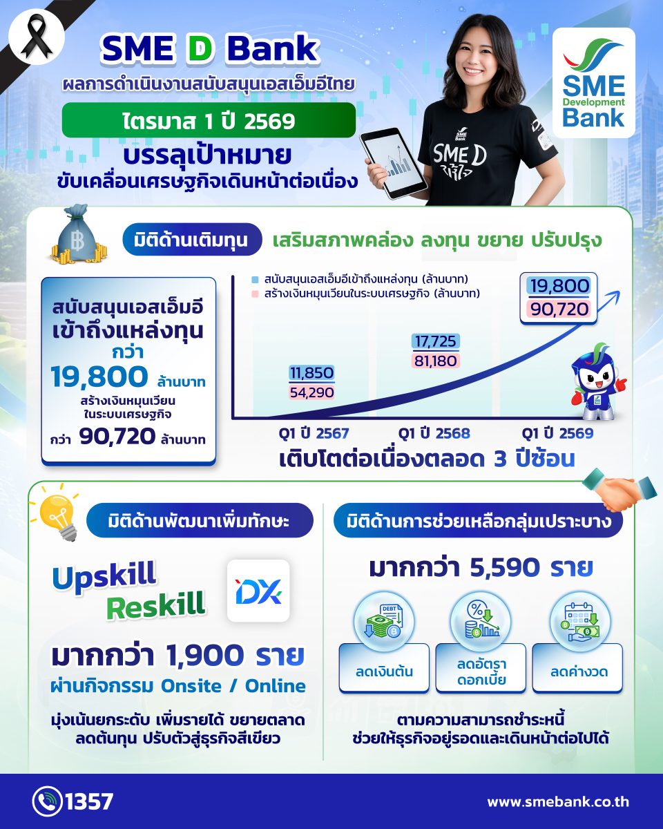 อัดฉีดเงินหมุนเวียนในระบบกว่า 90,000 ลบ. ...