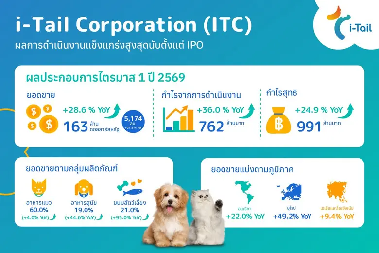 เติบโตทะลุ 28.6% ดันกำไรจากการดำเนินงานเพ...