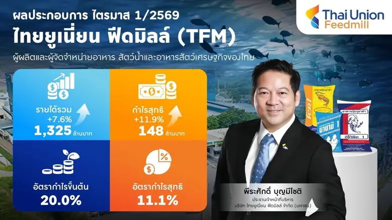 TFM โชว์ศักยภาพการเติบโตในไตรมาส 1/2569 ทำรายได้ 1,...