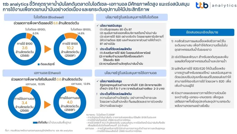 แนะเร่งสนับสนุนการใช้งานเพื่อทดแทนน้ำมันอ...