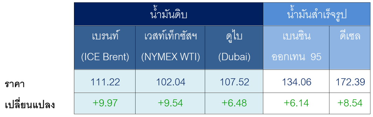 ตารางราคาน้ำมันเฉลี่ยรายสัปดาห์ [เหรียญสห...