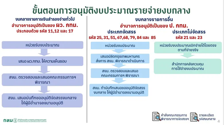 นางวาสนา บูรณกิตติโสภณ ผู้อำนวยการสำนักงบ...