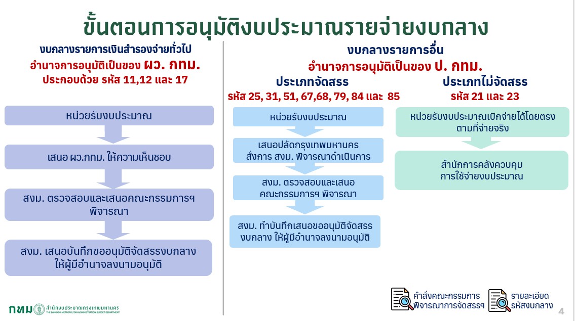 นางวาสนา บูรณกิตติโสภณ ผู้อำนวยการสำนักงบ...