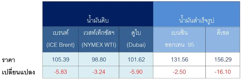 ตารางราคาน้ำมันเฉลี่ยรายสัปดาห์ [เหรียญสห...