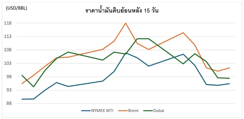 สถานการณ์ตลาดน้ำมัน สัปดาห์วันที่ 18-22 พ.ค. 69 และแนวโน้มสัปดาห์วันที่ 25-29 พ.ค. 69