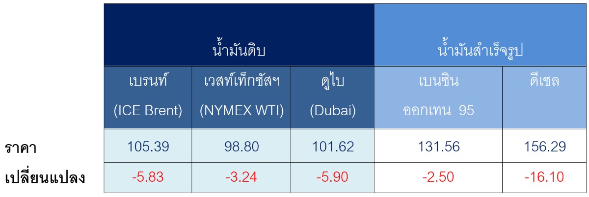 ตารางราคาน้ำมันเฉลี่ยรายสัปดาห์ [เหรียญสห...