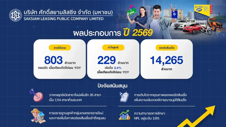 ทรงตัว ชูกลยุทธ์เติบโตเชิงคุณภาพ มุ่งคัดก...