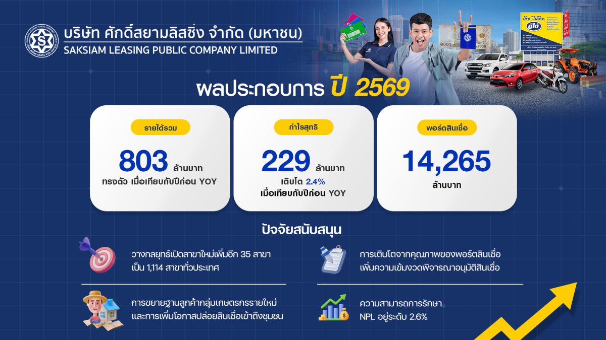 ทรงตัว ชูกลยุทธ์เติบโตเชิงคุณภาพ มุ่งคัดกรองสินเชื่...