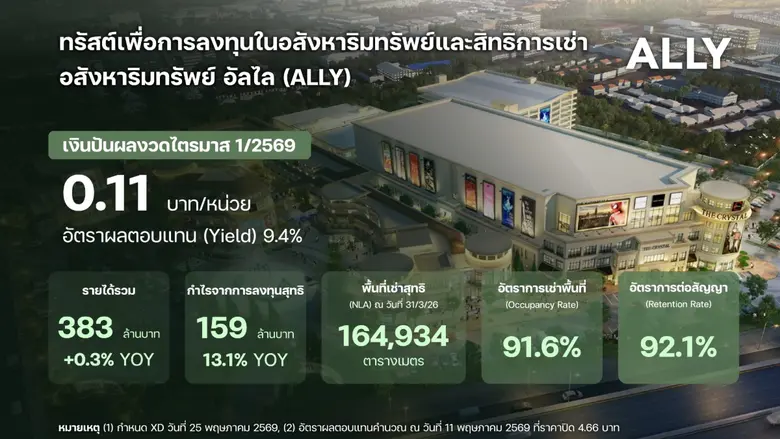 โชว์อัตราการเช่าพื้นที่แข็งแกร่ง 91.6% เค...
