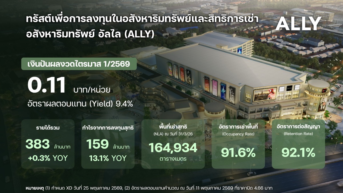 โชว์อัตราการเช่าพื้นที่แข็งแกร่ง 91.6% เค...