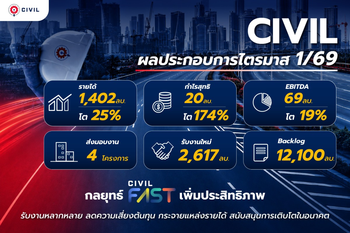 CIVIL เผยผลประกอบการไตรมาส 1/69 รายได้รวม...