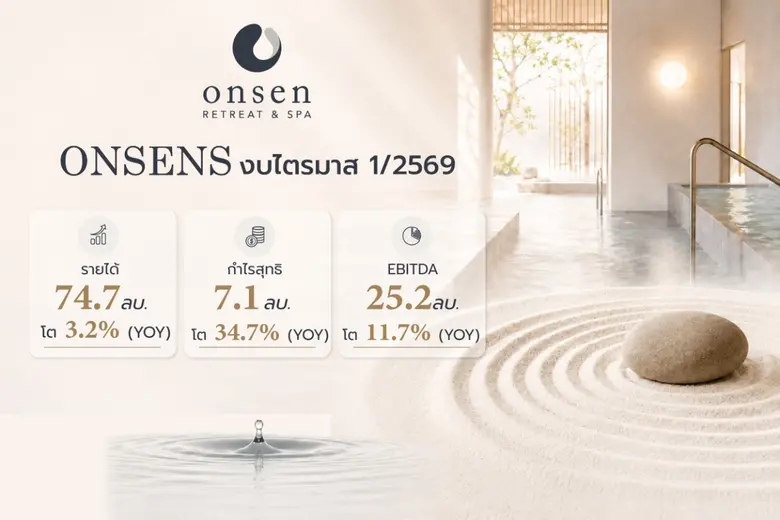 ONSENS เผยผลประกอบการไตรมาส 1/69 รายได้รวม 74.7 ล้า...