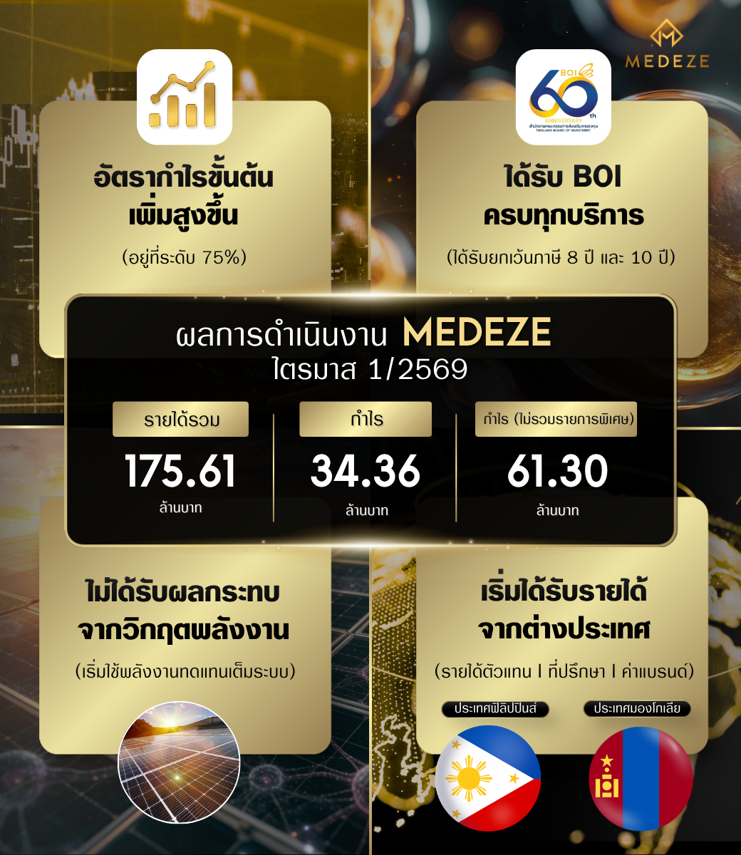 MEDEZE อัตรากำไรขั้นต้นก้าวกระโดด คุมต้นท...