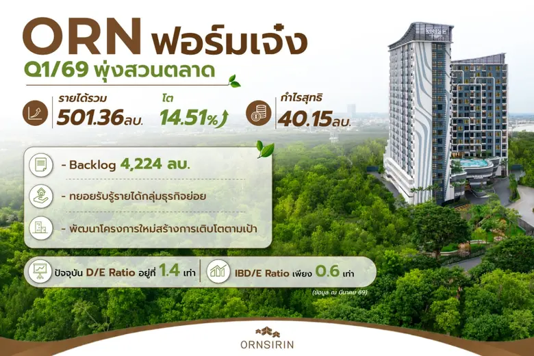 ORN เผยผลประกอบการไตรมาส 1/69 รายได้รวม 5...