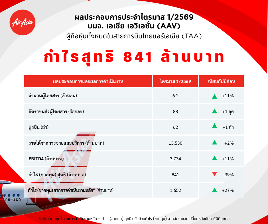 รายได้จากการขายและบริการรวม 13,529.8 ล้าน...