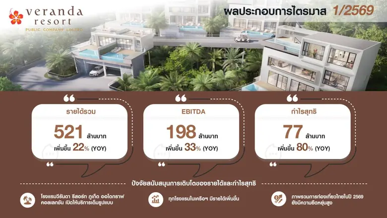 'บมจ.วีรันดา รีสอร์ท' หรือ VRANDA ผู้นำธุรกิจดีไซน์...